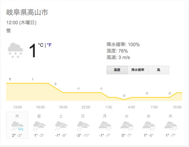 ひだ路の気になる天気と道のり